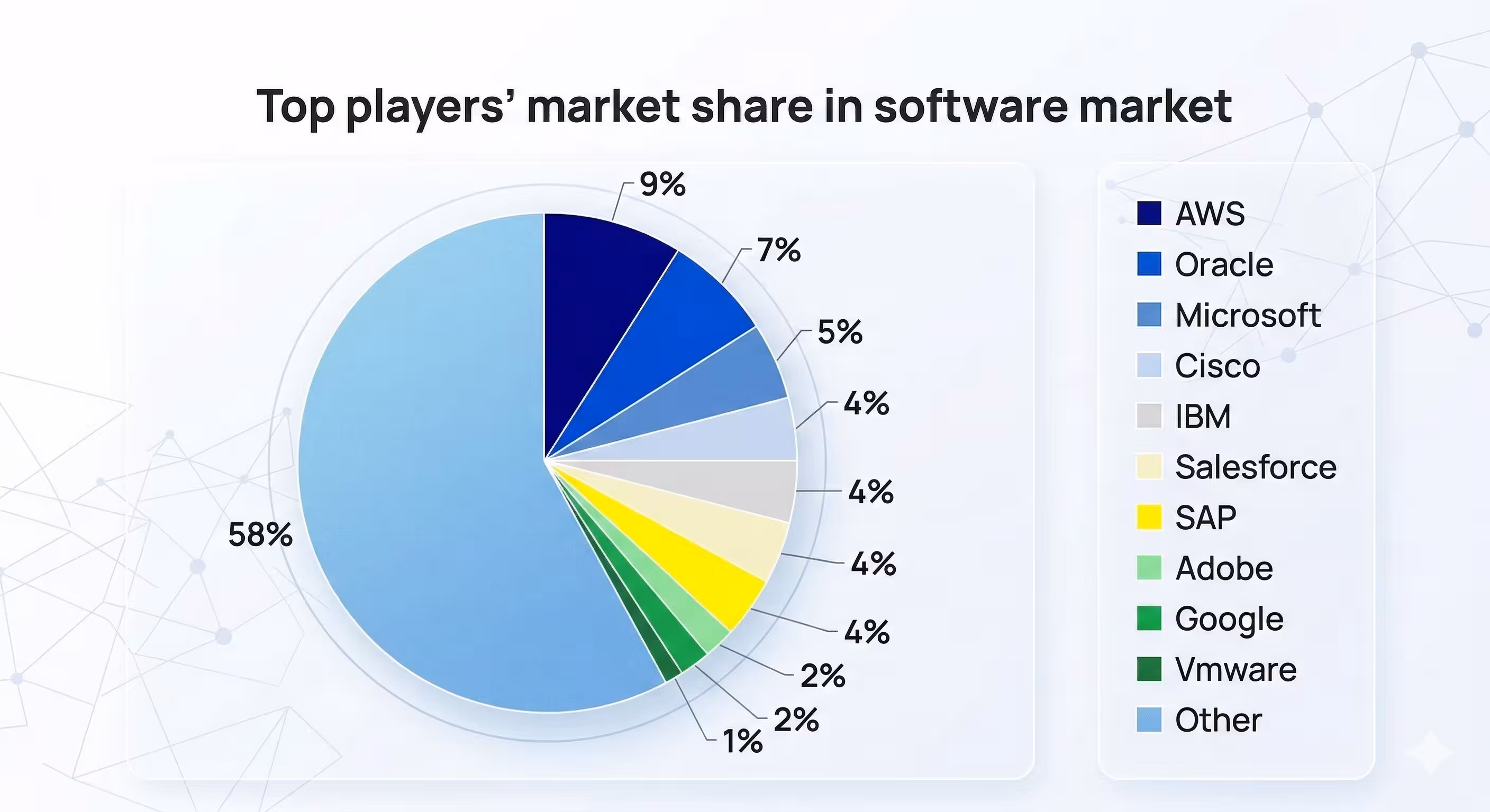 Top players' market share in software market