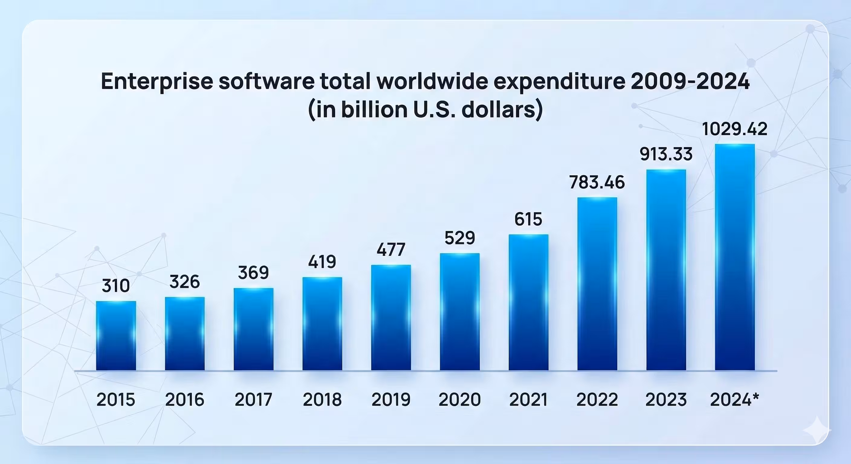 Enterprise software total worldwide expenditure