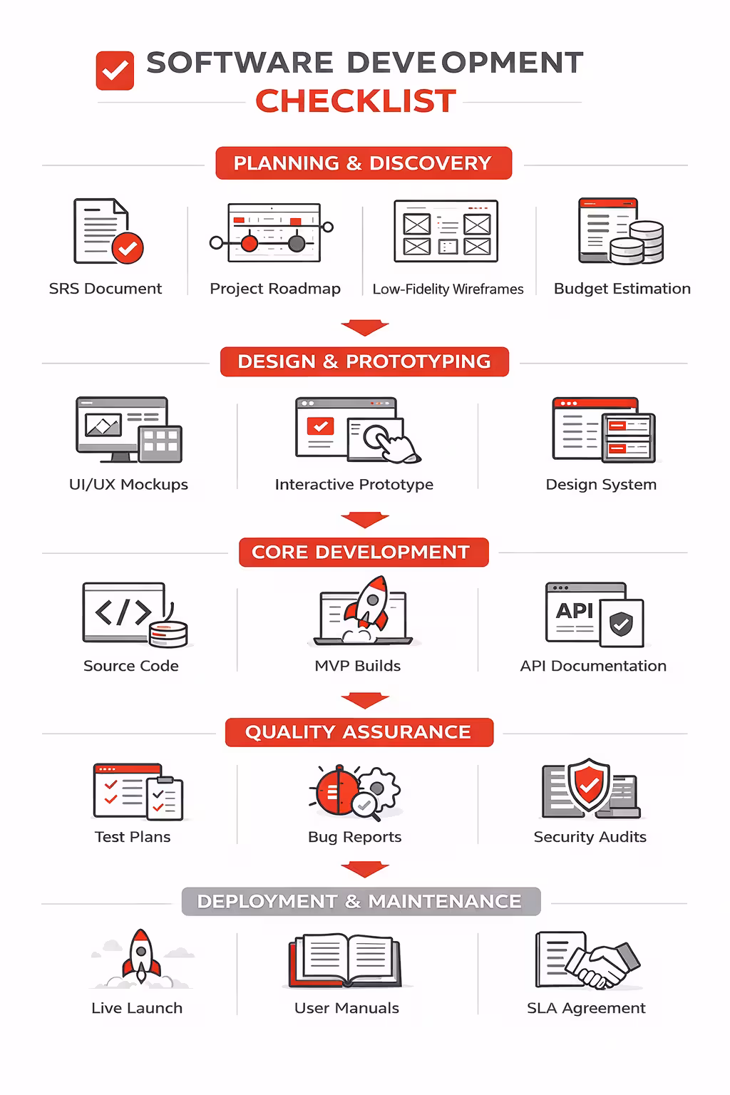 Infografika: 5 etapów tworzenia oprogramowania i kluczowe rezultaty dla project managerów