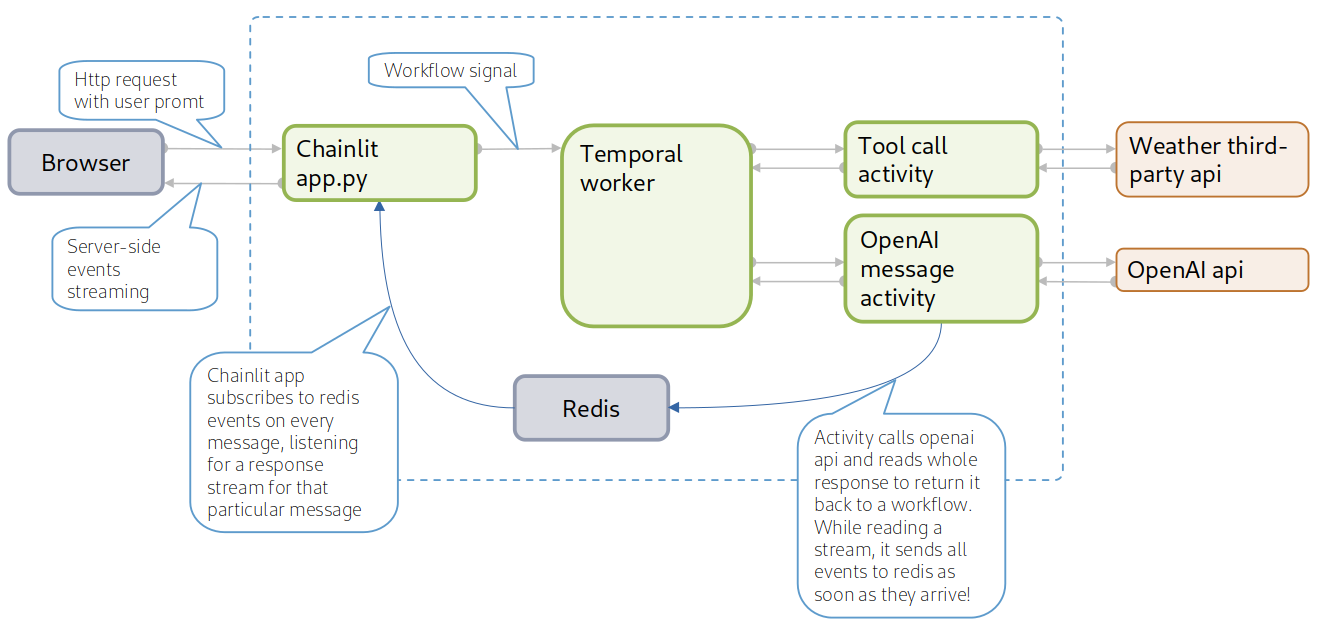 A technical diagram which displays data from from user's browser to Chainlit python application, then to temporal worker. Temporal worker is connected to two activities: tool call activity and OpenAI message activity. Activities send data to Redis and redis streams data back to python api and then to user's browser.