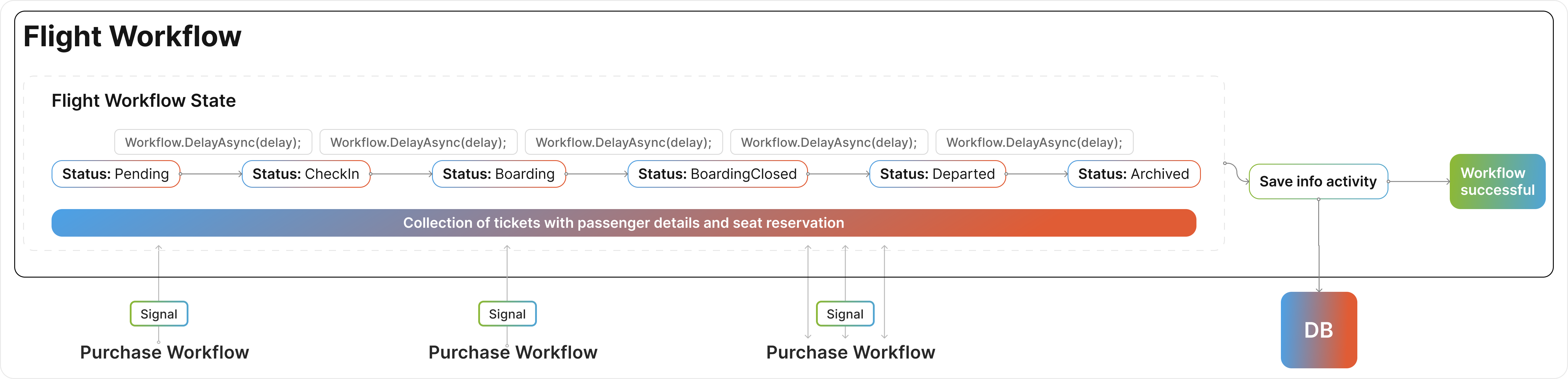 Temporal flight workflow diagram displaying a flight workflow, it’s statuses (Pending, CheckIn, Boarding, BoardingClosed, Departed, Archived) and how workflow transitions from one status to another - waiting for a signal using Workflow.DelayAsync(delay).