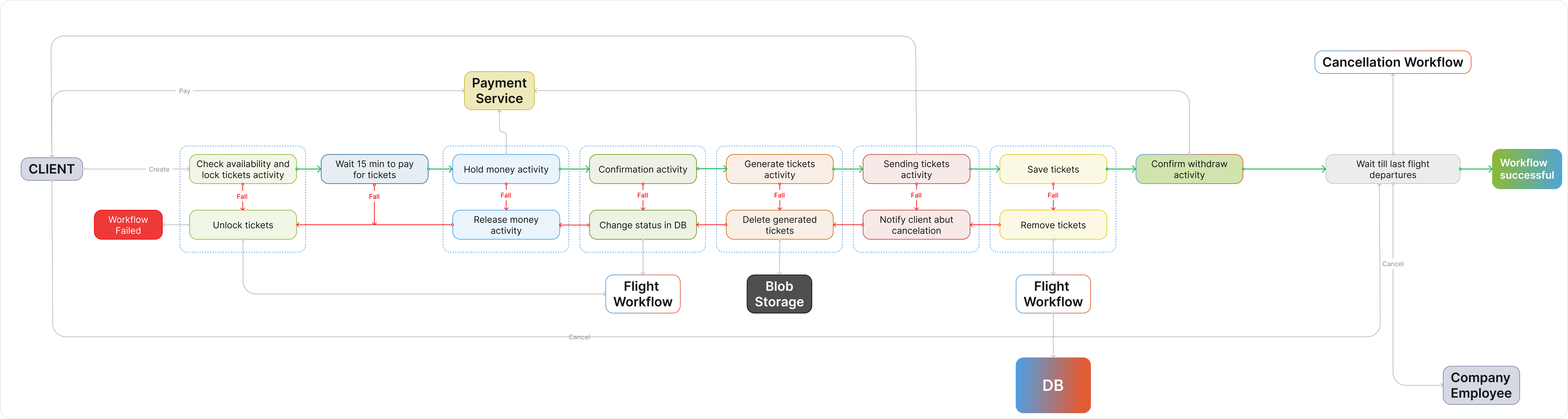 Temporal flight ticket purchase workflow diagram which displays all workflow steps - from locking tickets to payment to tickets generation. Each step has it’s rollback version, so if any of steps fail, al previous steps will execute their rollback code.