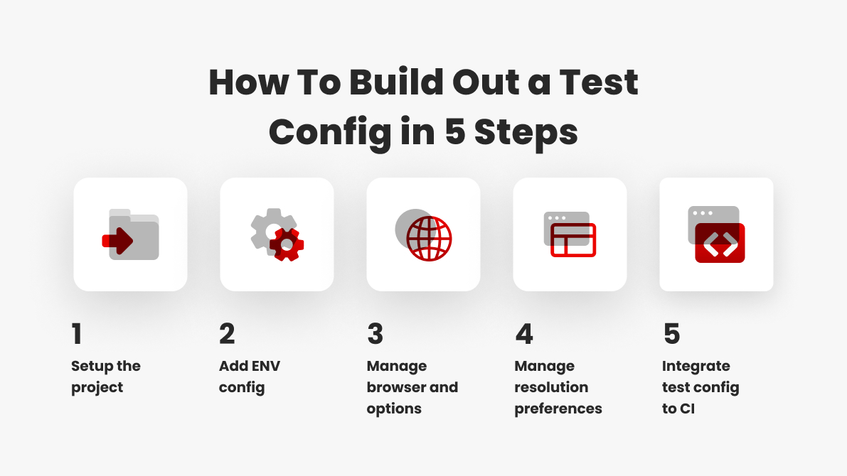 Build a test config in 5 steps