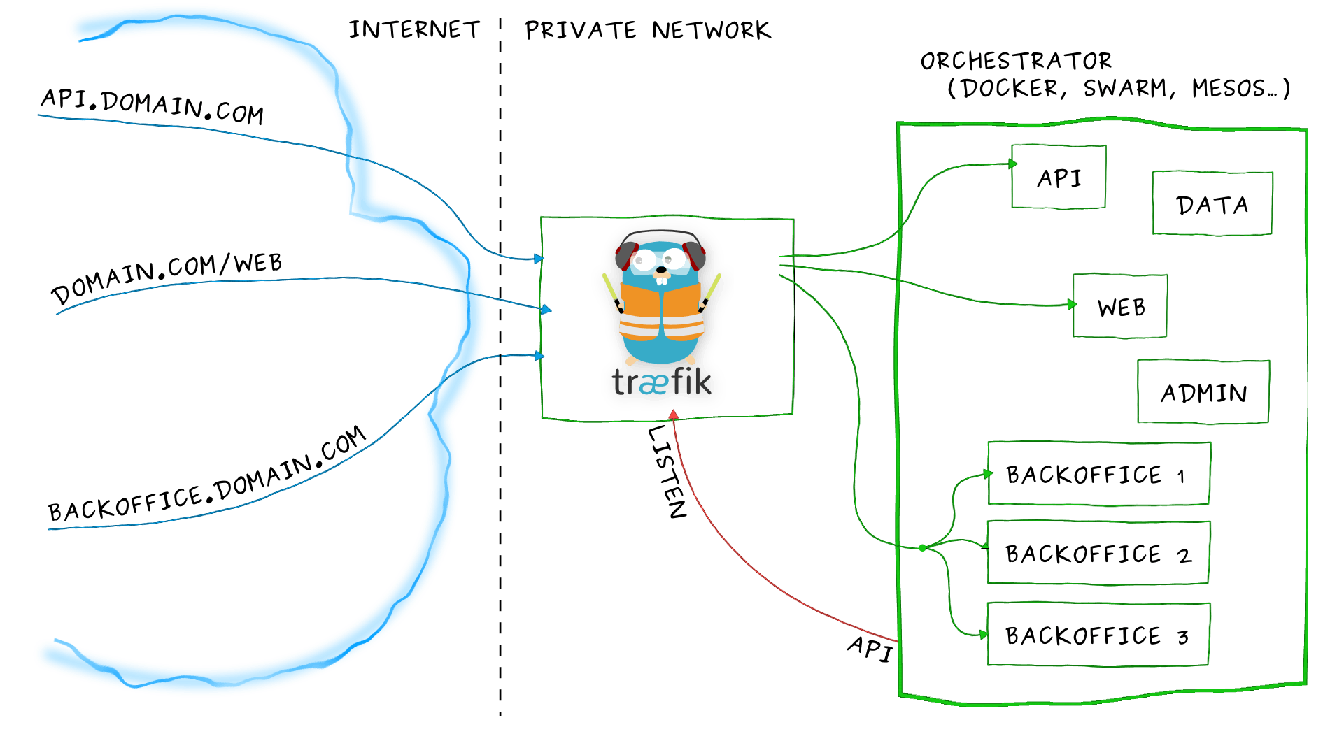 Image taken from Traefik.io