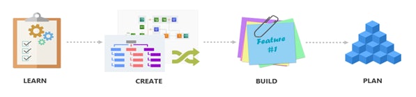 The 4 steps of the standard practice at TechFabric: learn, create, build and plan.