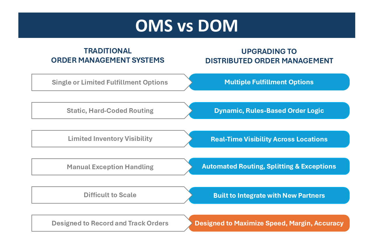 Order Management System compared to Distributed Order Management platform