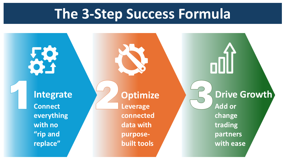 Ecommerce integration three part success formula