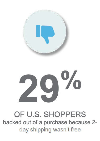 Free shipping drives D2C ecommerce