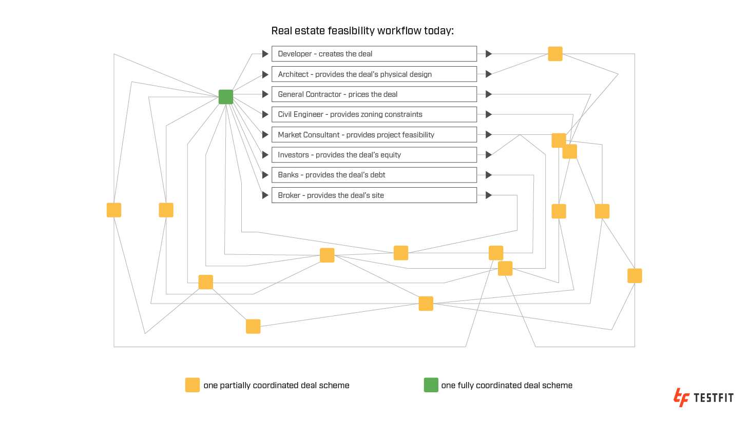 Real estate feasibility workflow today