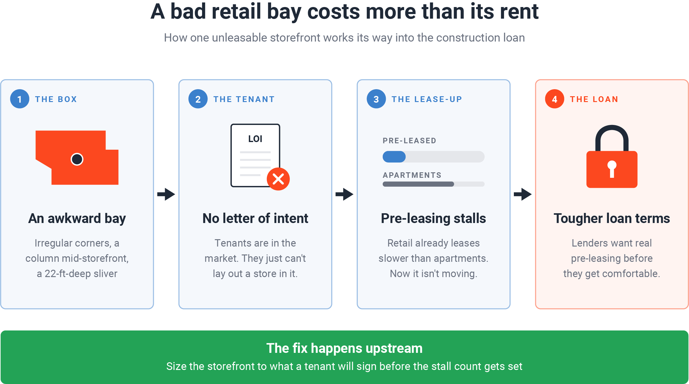 Four-step chain showing how a bad retail bay affects financing. An awkward bay with irregular corners and a column in the storefront gets no tenant letter of intent. Pre-leasing then stalls, and lenders offer tougher loan terms. The fix is to size storefronts before the stall count is set.