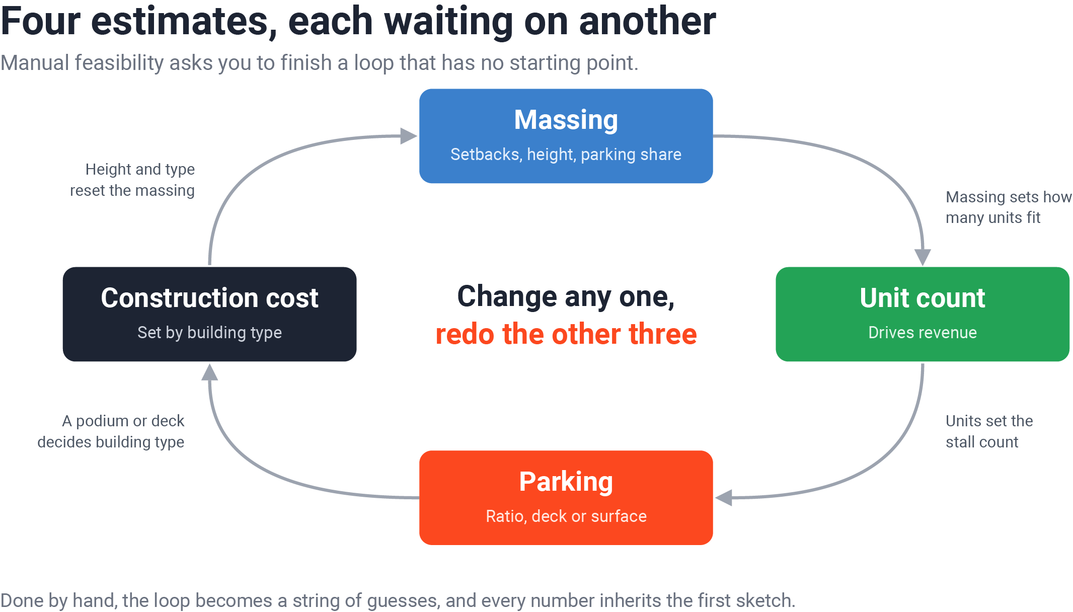 Diagram of a loop in which massing, unit count, parking, and construction cost each depend on the next, so changing any one forces a redo of the other three.