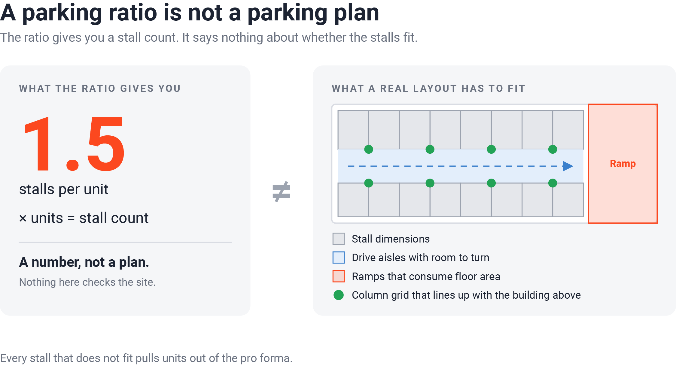 Comparison of a 1.5 stalls-per-unit parking ratio, which gives only a stall count, with a deck layout showing stalls, drive aisles, a ramp, and a column grid that all have to fit.