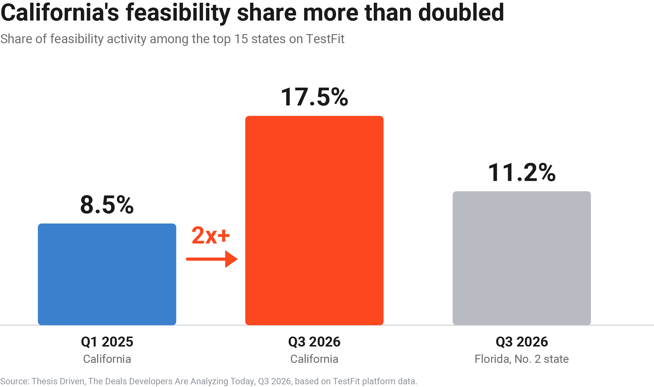 Bar chart showing California’s share of feasibility activity among the top 15 states on TestFit rising from 8.5% in Q1 2025 to 17.5% in Q3 2026, ahead of second-place Florida at 11.2%.