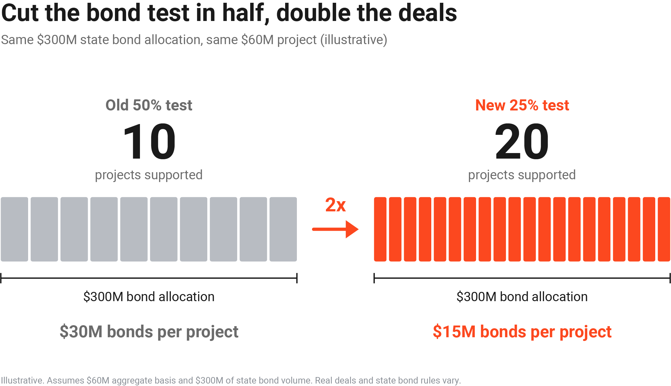 Illustration of a $300 million state bond allocation. Under the old 50% test, each $60 million project needs $30 million in bonds, so the allocation supports 10 projects. Under the new 25% test, each needs $15 million, so it supports 20.