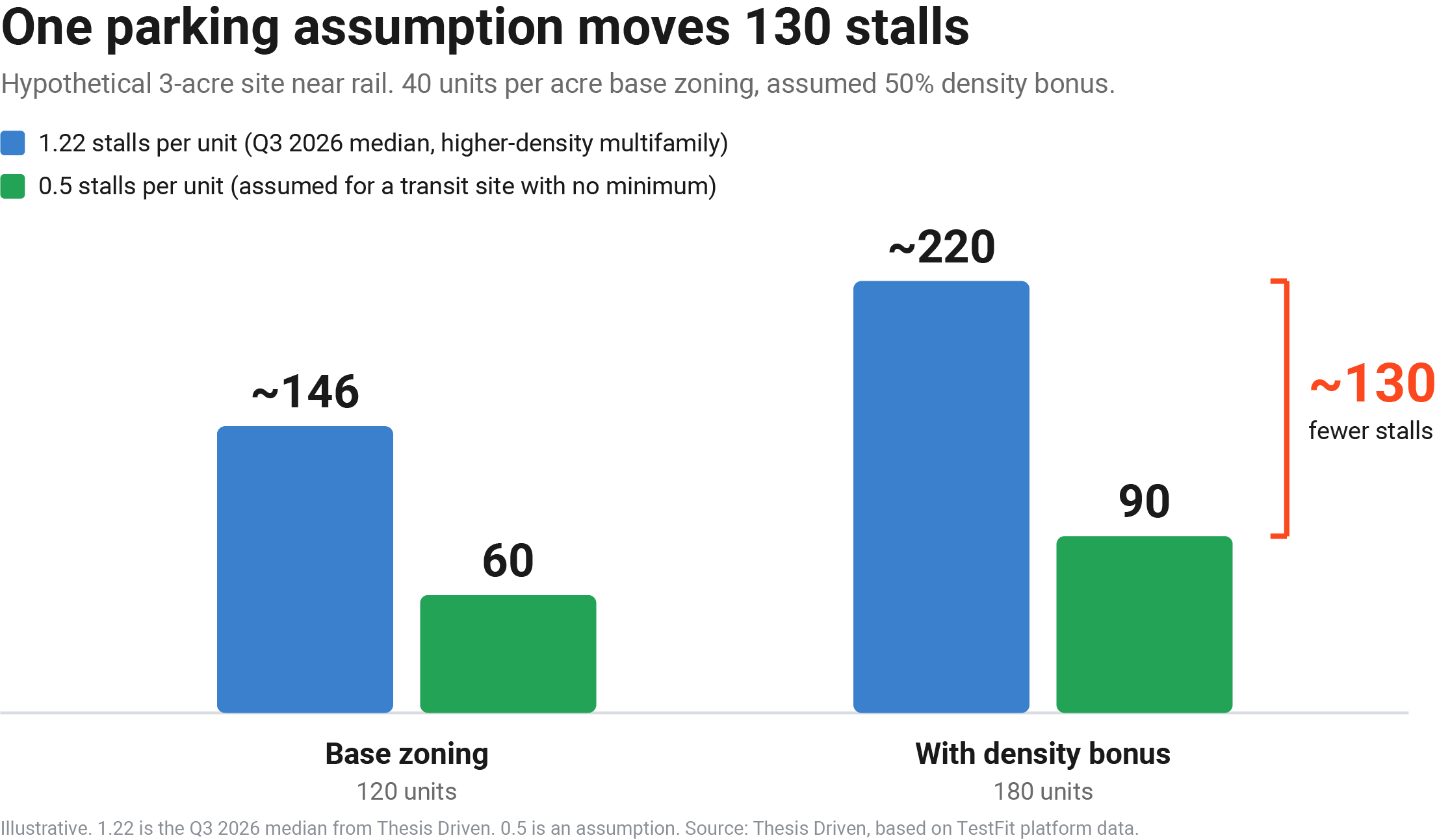 Bar chart for a hypothetical 3-acre site. At base zoning, 120 units need about 146 stalls at 1.22 per unit or 60 at 0.5 per unit. With a density bonus, 180 units need about 220 stalls or 90, a gap of roughly 130 stalls.