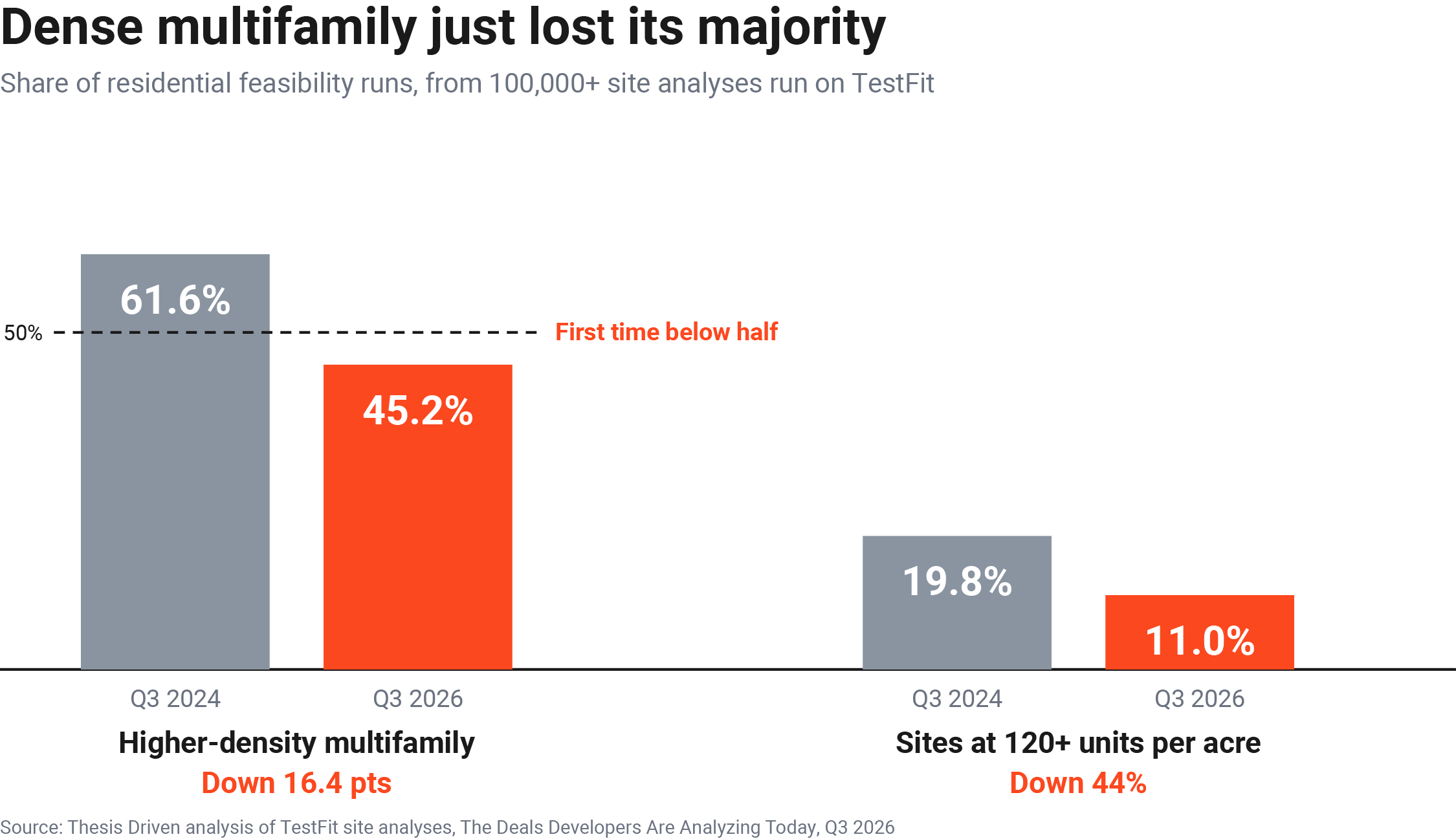 Bar chart showing higher-density multifamily fell from 61.6% of residential feasibility runs in Q3 2024 to 45.2% in Q3 2026, dropping below 50% for the first time. Sites at 120+ units per acre fell from 19.8% to 11.0%.