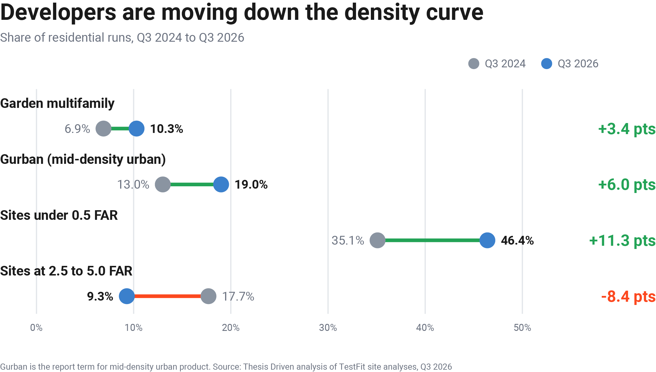 Chart comparing Q3 2024 and Q3 2026 shares of residential runs: garden multifamily rose from 6.9% to 10.3%, gurban from 13.0% to 19.0%, and sites under 0.5 FAR from 35.1% to 46.4%, while sites at 2.5 to 5.0 FAR fell from 17.7% to 9.3%.