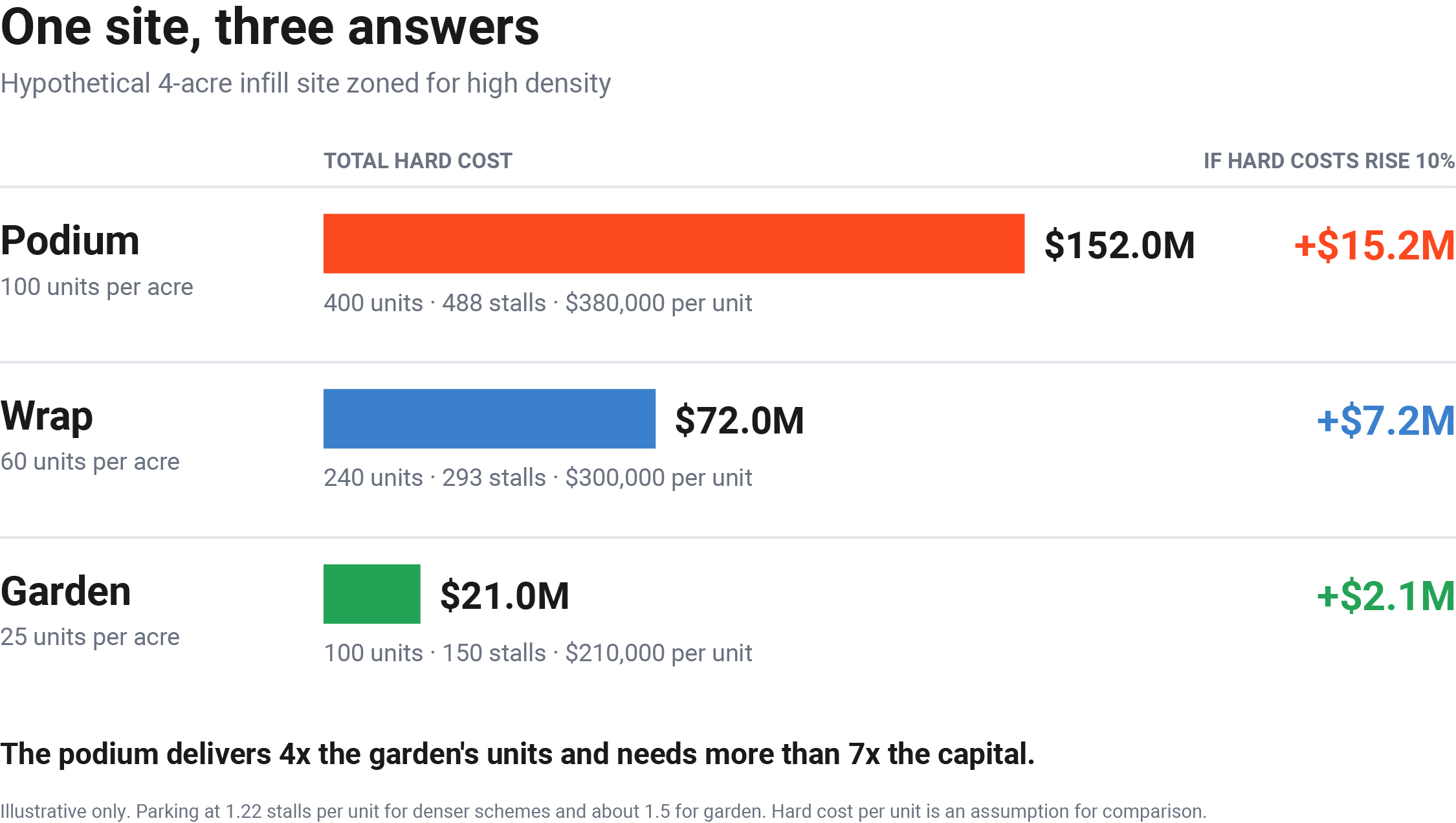 Bar chart comparing three schemes on a hypothetical 4-acre site: podium with 400 units and $152.0 million in hard costs, wrap with 240 units and $72.0 million, and garden with 100 units and $21.0 million. A 10% cost increase adds $15.2 million to the podium and $2.1 million to the garden.