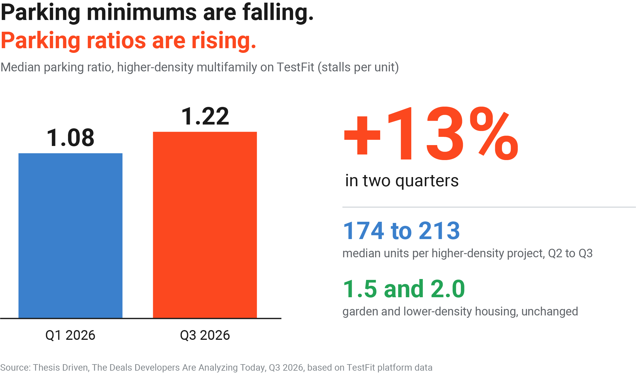 Bar chart of median parking ratio for higher-density multifamily on TestFit, rising from 1.08 stalls per unit in Q1 2026 to 1.22 in Q3 2026, a 13% increase in two quarters. Median units per project grew from 174 to 213, while garden and lower-density ratios stayed near 1.5 and 2.0.