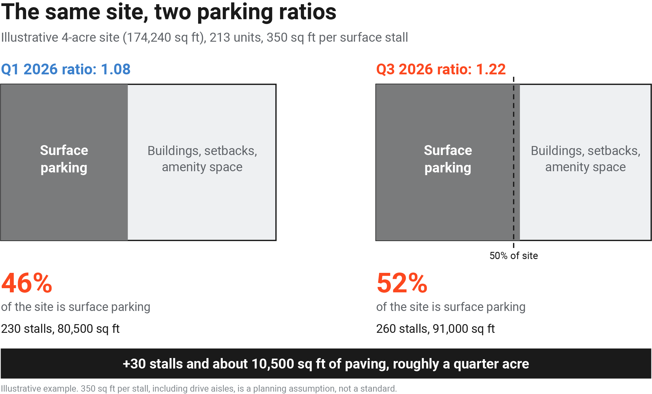 Two identical 4-acre site diagrams compared. At 1.08 stalls per unit, 230 stalls take 80,500 square feet, or 46% of the site. At 1.22, 260 stalls take 91,000 square feet, or 52%, passing the halfway mark. The higher ratio adds 30 stalls and about 10,500 square feet of paving.