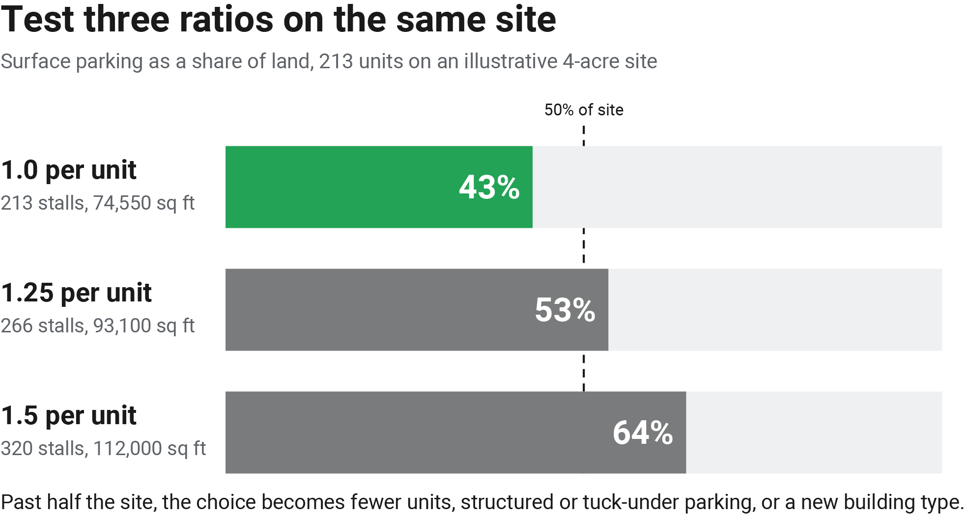 Horizontal bars showing surface parking as a share of a 4-acre site for 213 units at three ratios: 1.0 per unit uses 43%, 1.25 uses 53%, and 1.5 uses 64%. A dashed line marks 50% of the site. TestFit branding appears in the footer.