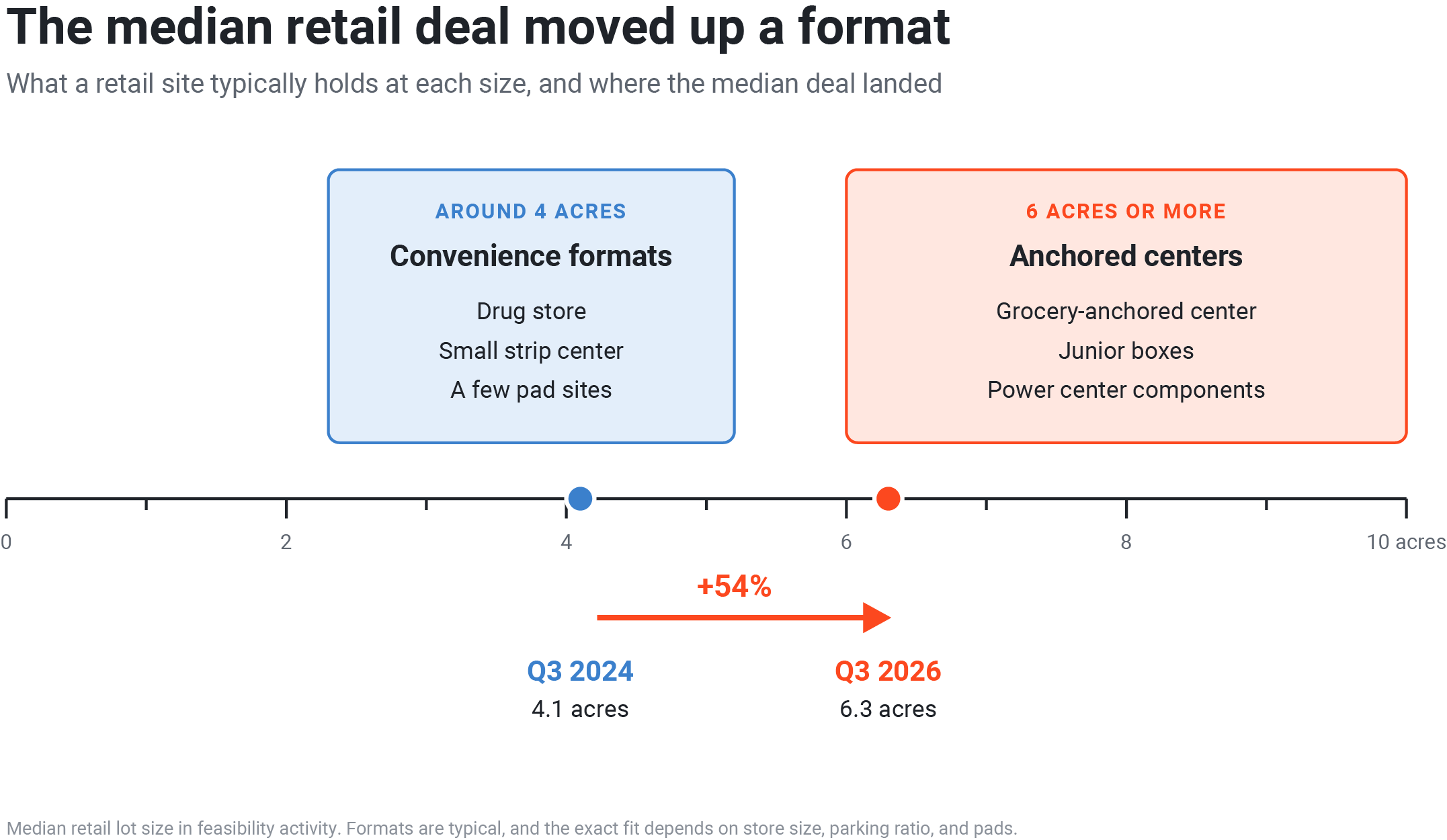 Retail site size scale showing convenience formats around 4 acres and anchored centers at 6 acres or more, with the median deal moving from 4.1 to 6.3 acres.