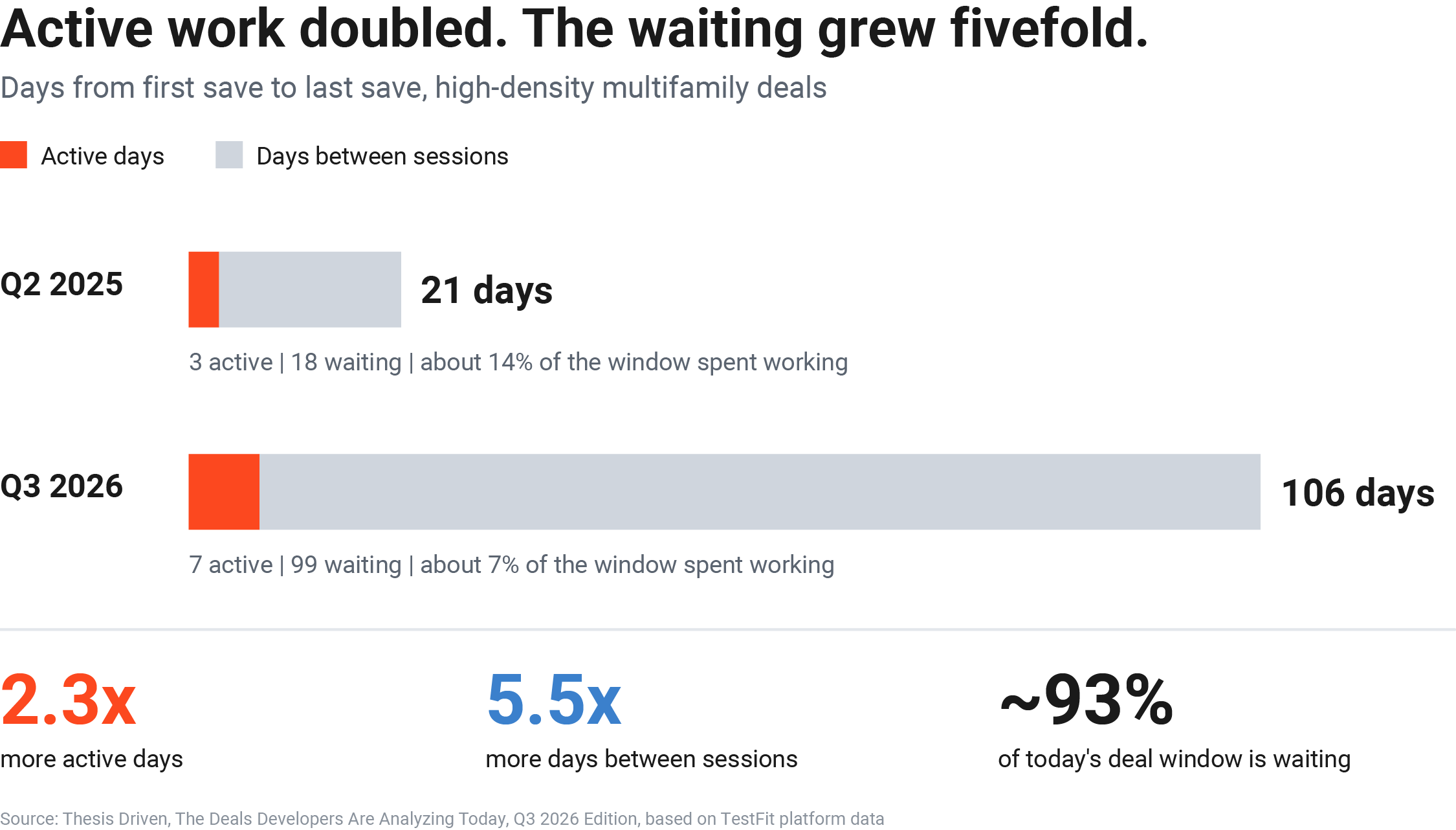 Bar chart comparing high-density multifamily deal timelines: 21 days in Q2 2025, with 3 active days and 18 days between sessions, versus 106 days in Q3 2026, with 7 active days and 99 days between sessions.