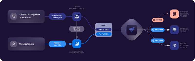 MetaRouter | Enforce User Consent Across Tools with Seamless CMP ...