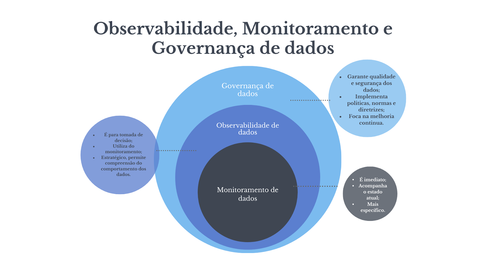 Representação da sobreposição que existe entre o monitoramento, observalidade e governança de dados. Nas laterais, há a definição de cada um desses processos. 