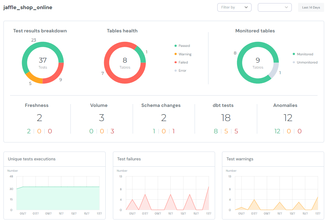 Representação do dashboard de uma das ferramentas que auxilia no processo de observalidade dos dados chamada Elementary. Seu painel traz diferentes tipos de gráficos e medidas. 