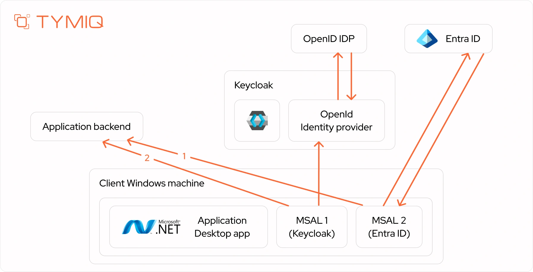Why Entra ID alone isn’t enough for multi-tenant SaaS