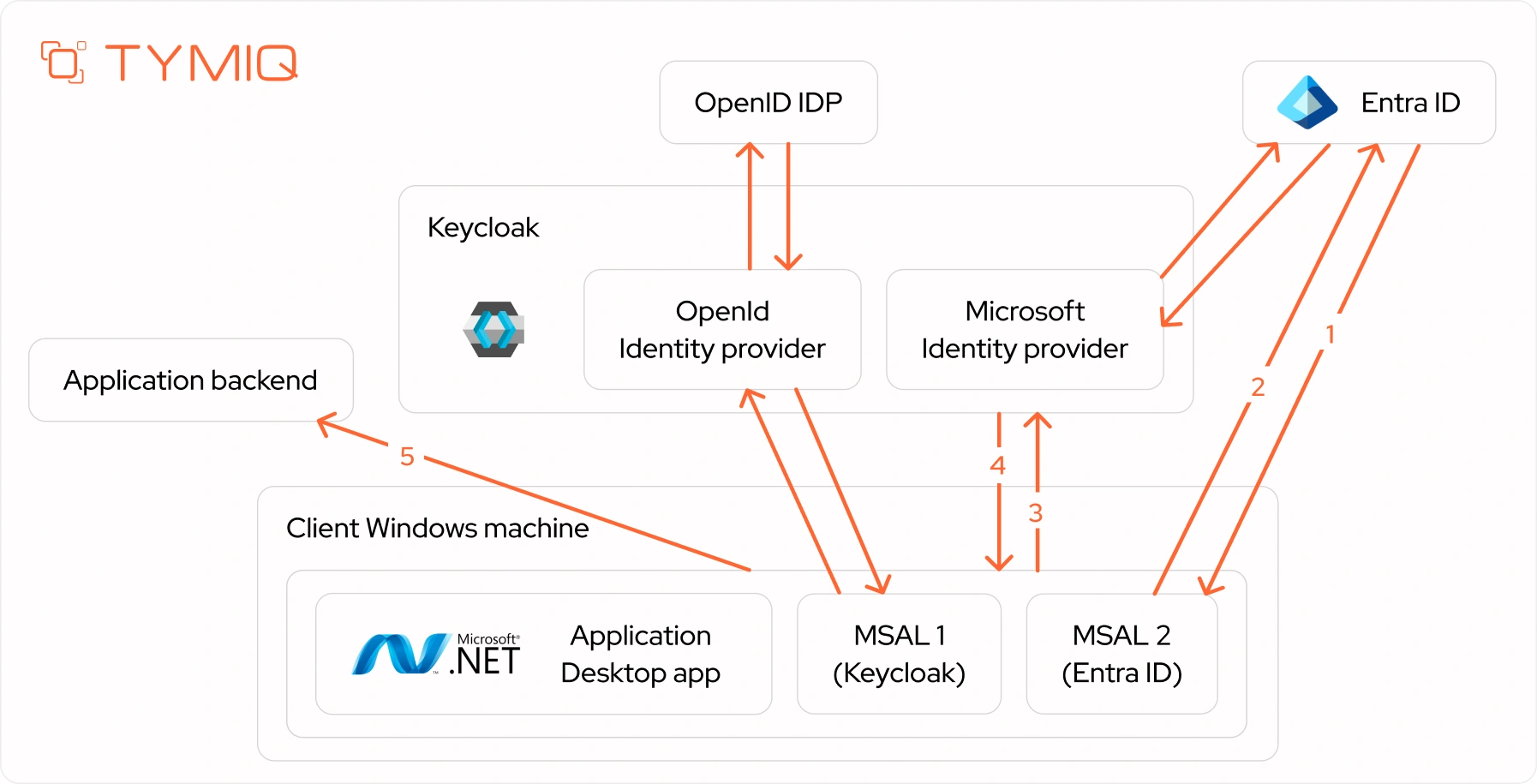 How brokered desktop SSO works - with Keycloak in the loop