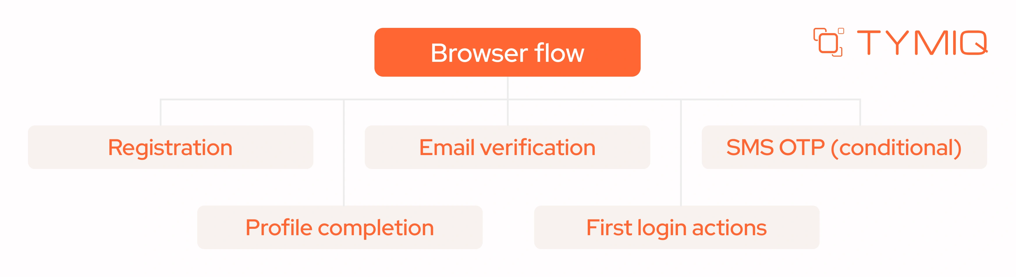 Browser Flow -> Registration, Email verification, SMS OTP (conditional), Profile completion, First login actions