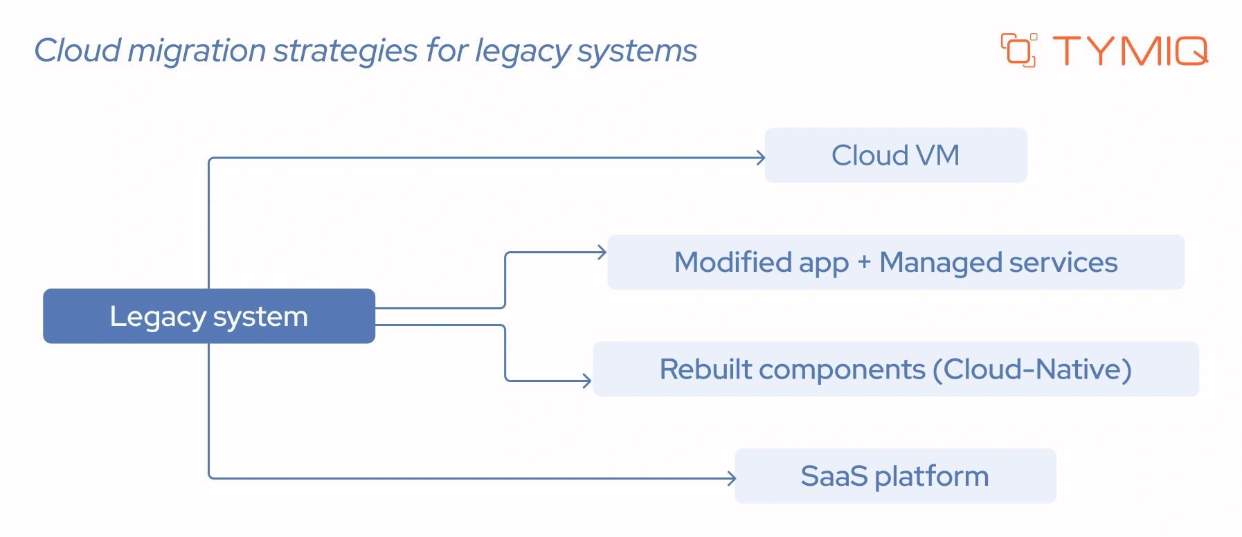 Step 2: Cloud migration strategies for legacy systems
