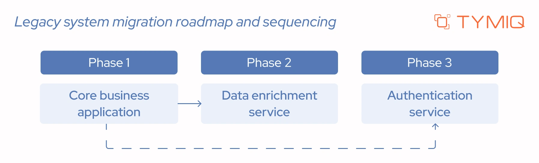 Step 3: Legacy system migration roadmap and sequencing