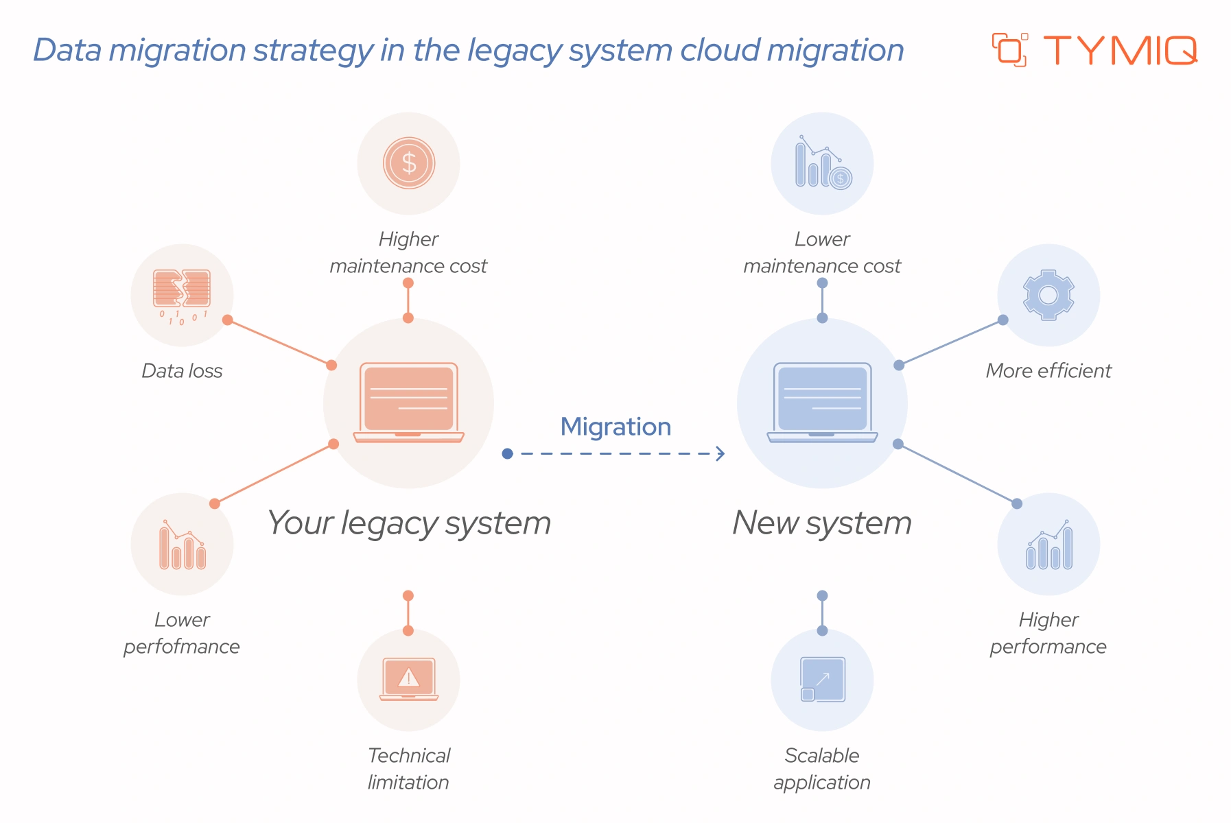 Step 4: Data migration strategy in the legacy system cloud migration