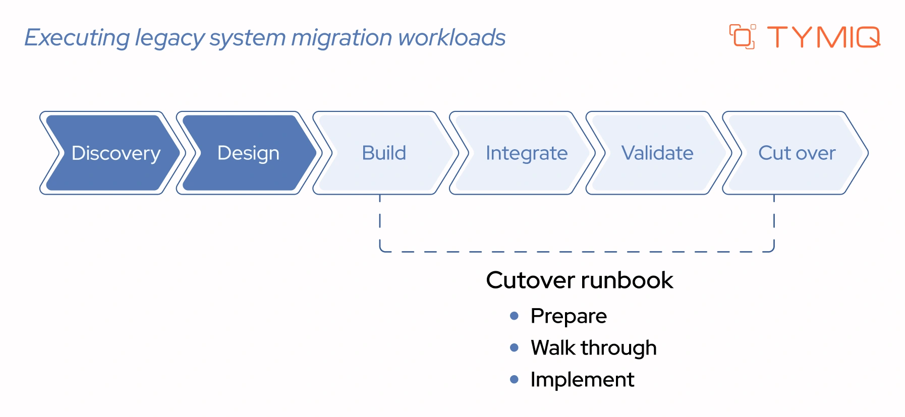 Step 6: Executing legacy system migration workloads