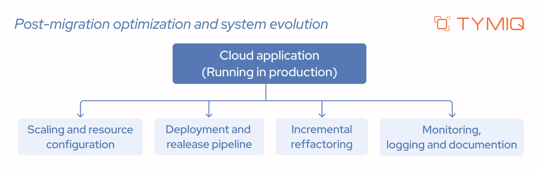 Step 7: Post-migration optimization and system evolution