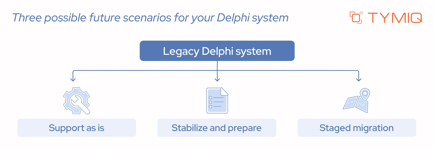 Legacy Delphi system: Support as is, Stabilize and prepare, Staged migration