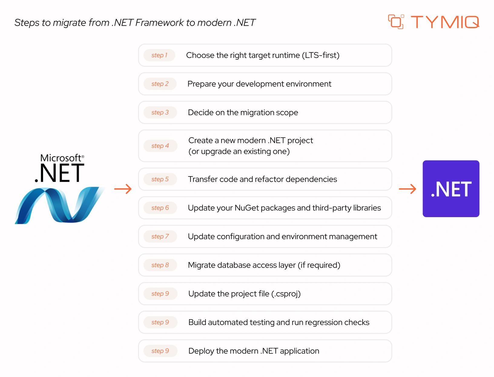 Manual migration (recommended for complex apps)