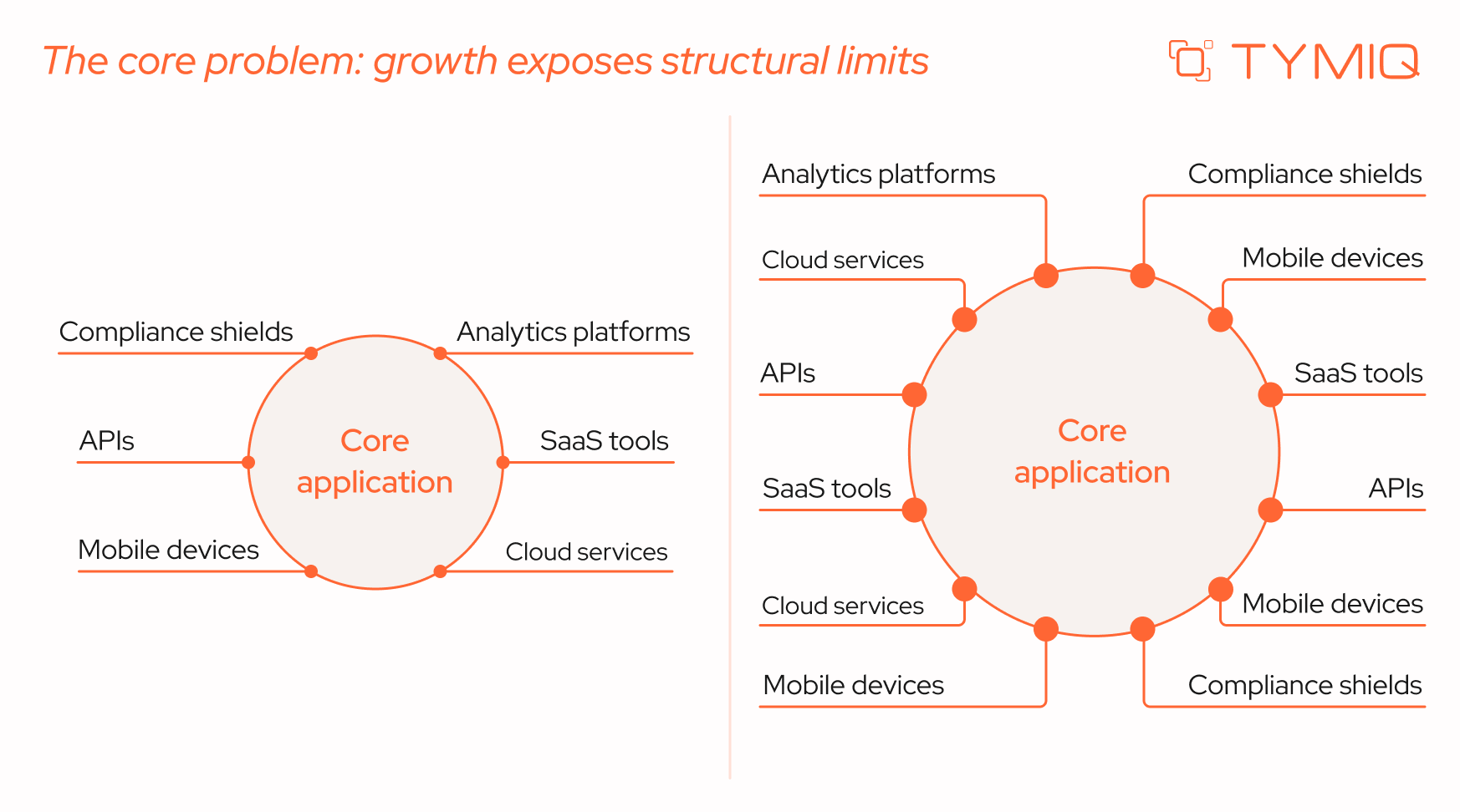 A clean architectural diagram with a central legacy system block labeled “Core Application.” Around it, an expanding ring of external elements: SaaS tools, mobile devices, APIs, analytics platforms, cloud services, compliance shields.