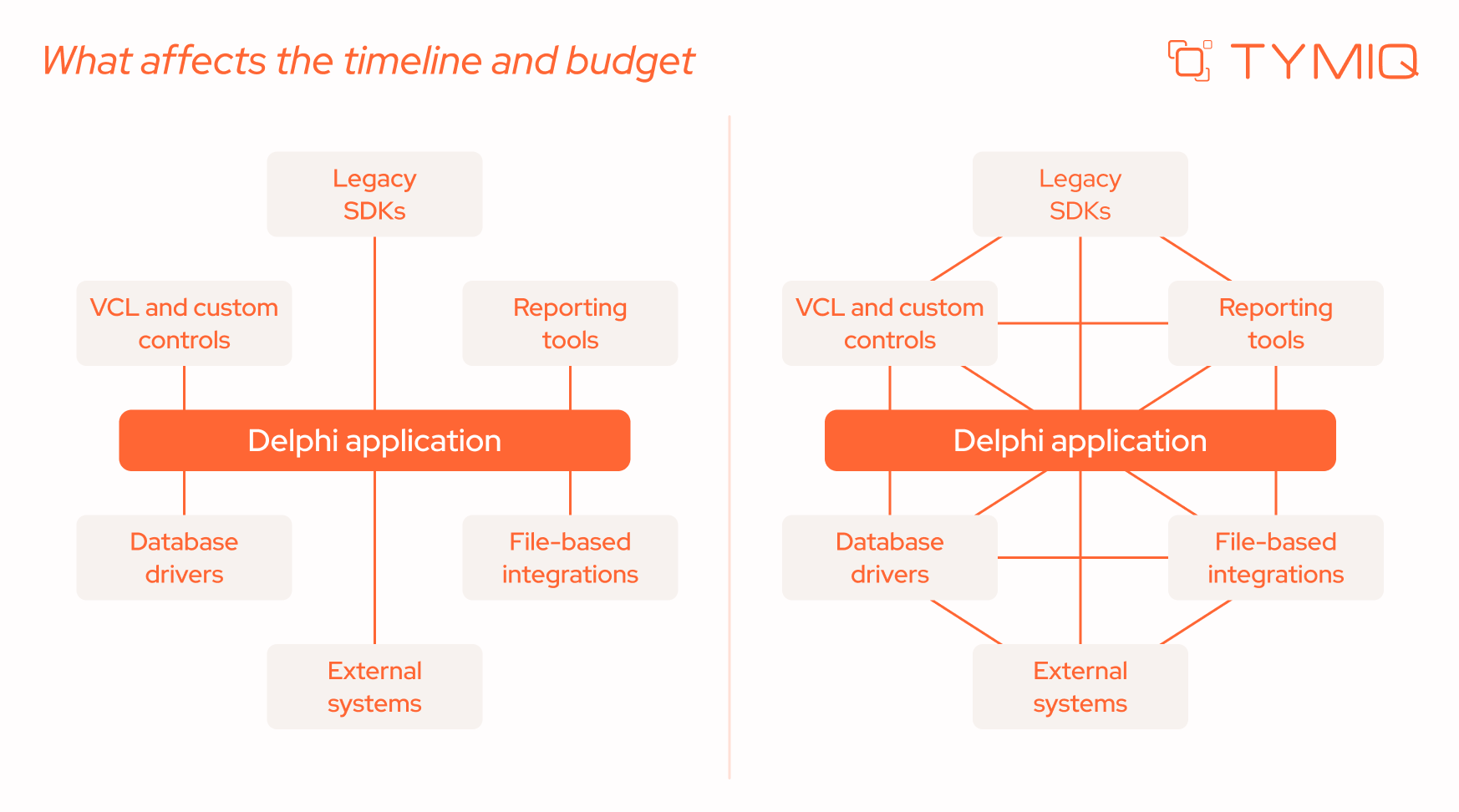 Central box labeled “Delphi Application.” Surrounding nodes: VCL & Custom Controls, Reporting Tools, Database Drivers, Legacy SDKs, File-Based Integrations, External Systems