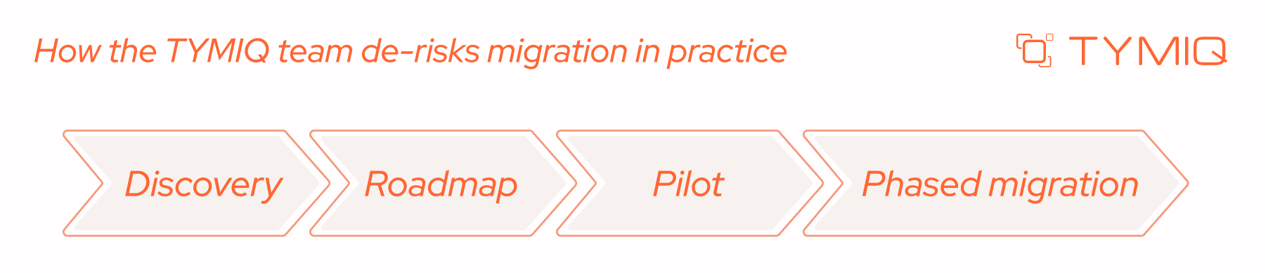 Discovery, Roadmap, Pilot, Phased migration