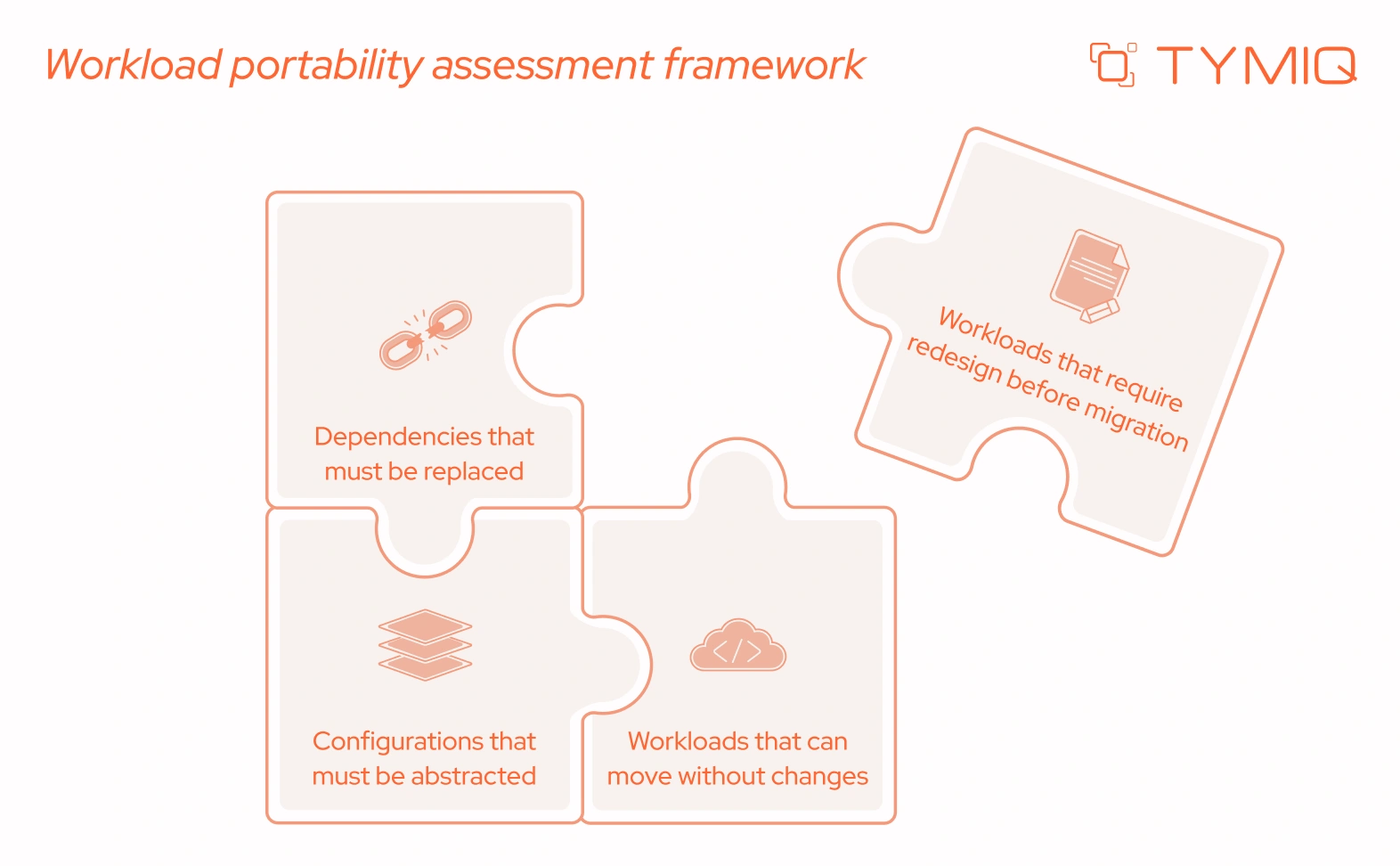 Workload portability assessment framework: dependencies that must be replaced, configurations that must be abstracted, workloads that can move without changes, workloads that require redesign before migration.