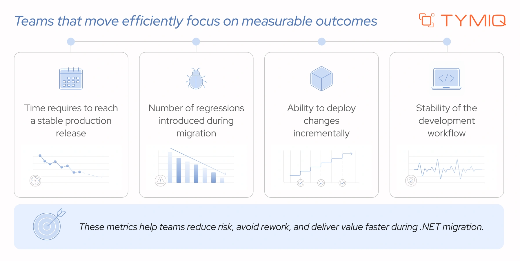 Teams that move efficiently focus on measurable outcomes: Time requires to reach a stable production release Number of regressions introduced during migration Ability to deploy changes incrementally Stability of the development workflow These metrics help teams reduce risk, avoid rework, and deliver value faster during .NET migration.