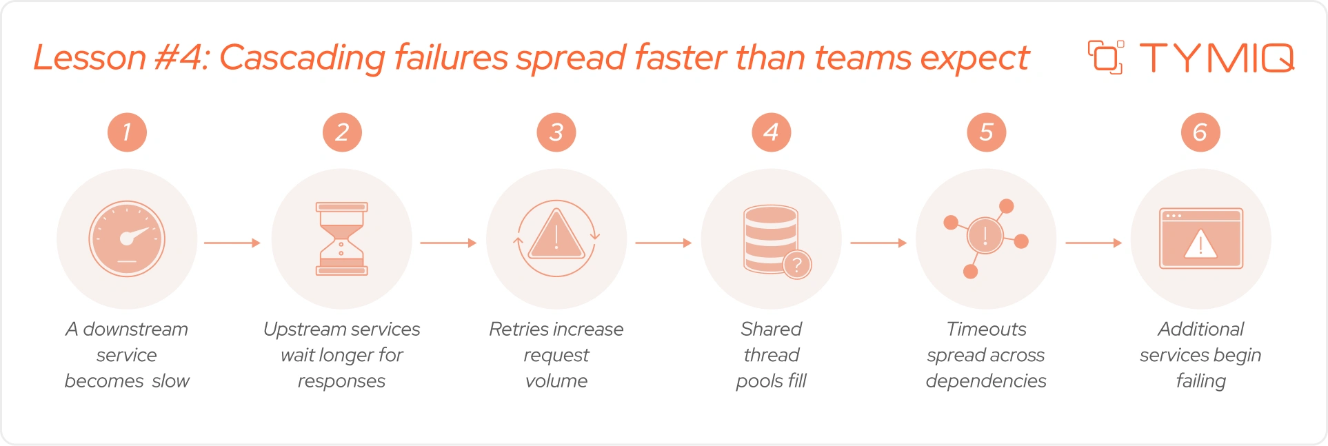 Lesson №4: Cascading failures spread faster than teams expect