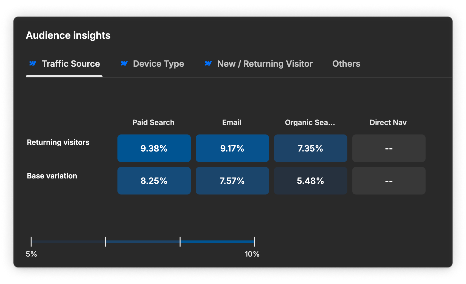 Audience insights comparing returning visitor and base variations by traffic source, without identifying companies.