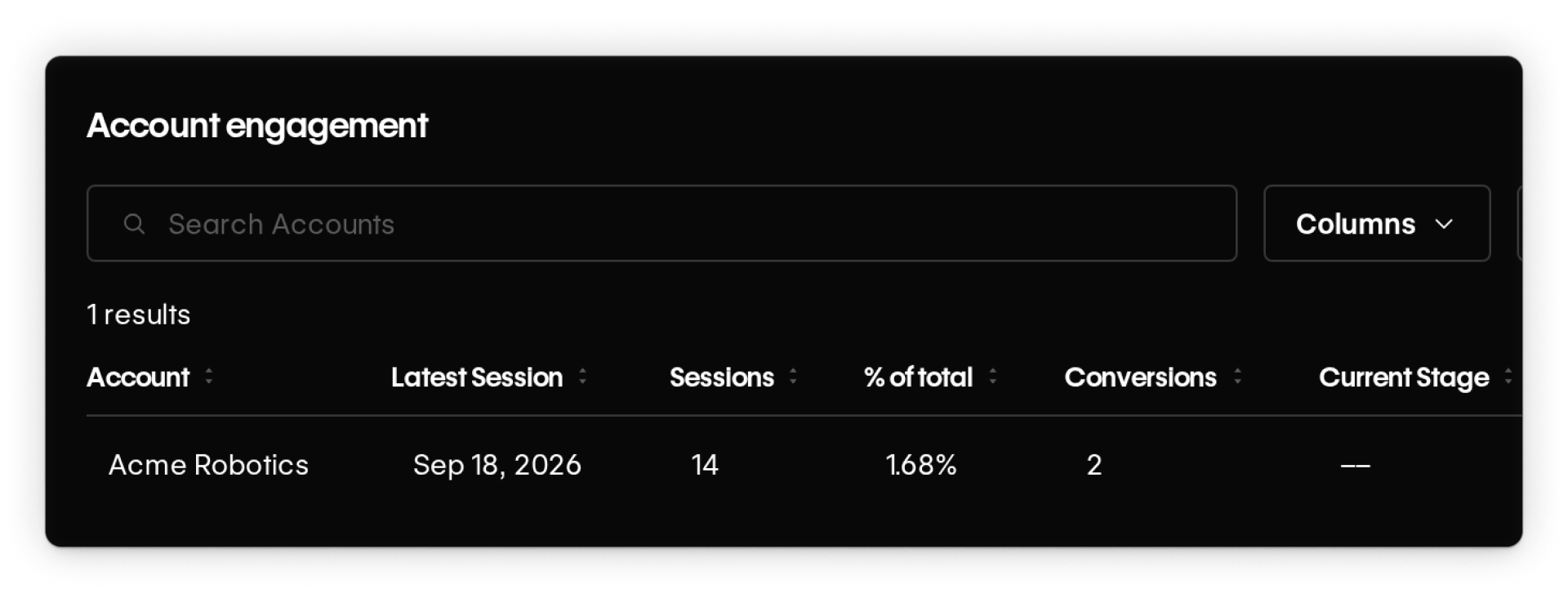 Account engagement report identifying Acme Robotics with 14 sessions and 2 conversions, with no current stage data.