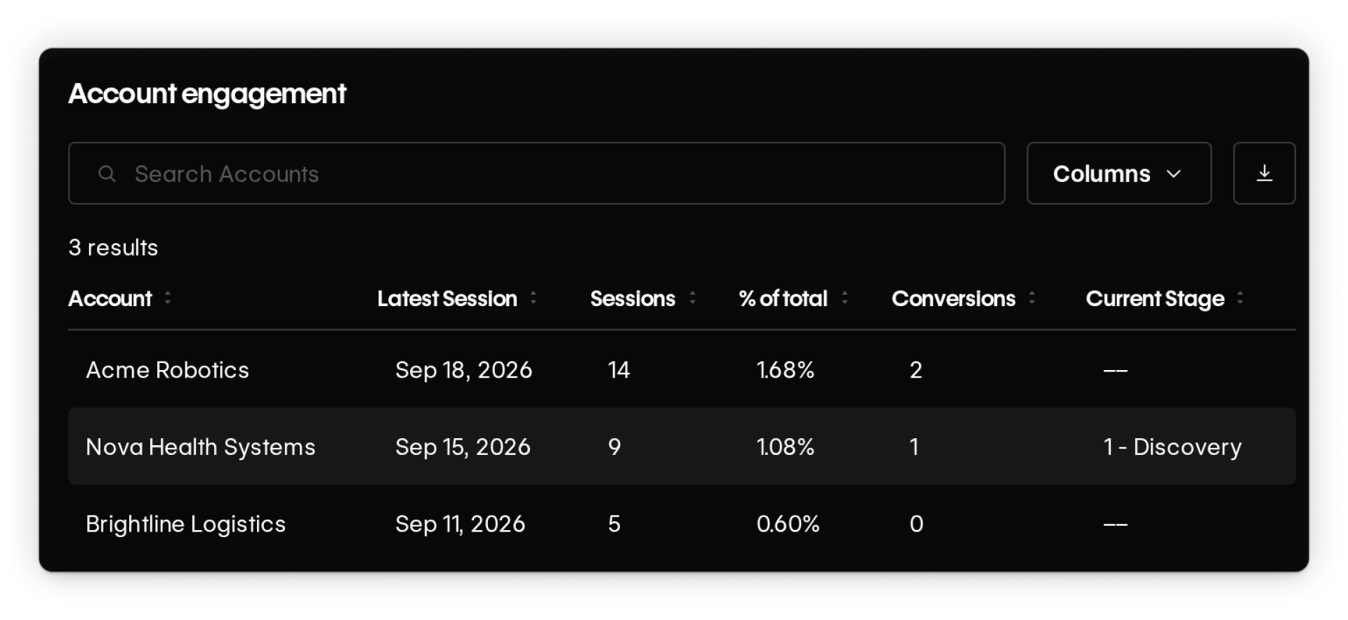 Account engagement report showing three companies’ sessions and conversions, plus CRM stage data for Nova Health Systems.