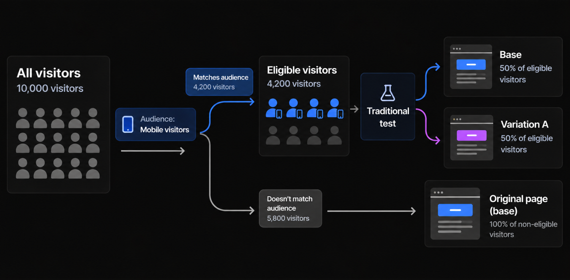 Audience targeting splits 4,200 mobile visitors evenly between base and Variation A; 5,800 other visitors see the original page.